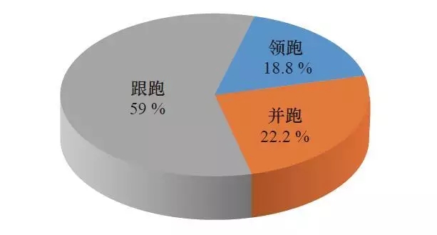 图1 我国公共安全领域技术水平的基本格局.webp