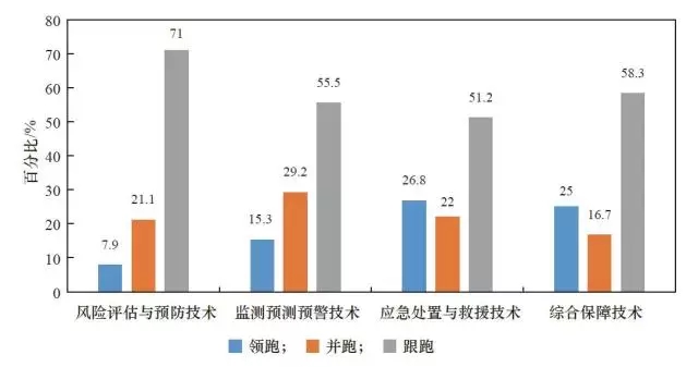 图2 我国公共安全四大核心技术与国际领先水平的差距.webp