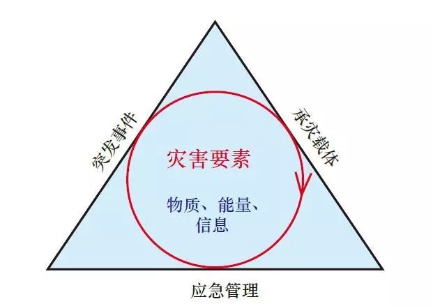 图3　公共安全三角形模型