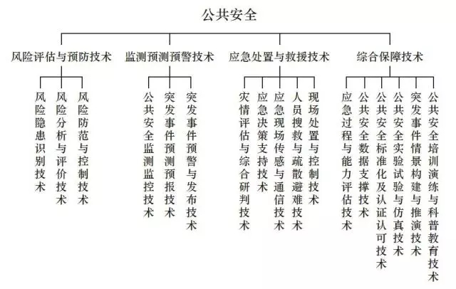 图4公共安全领域核心技术体系